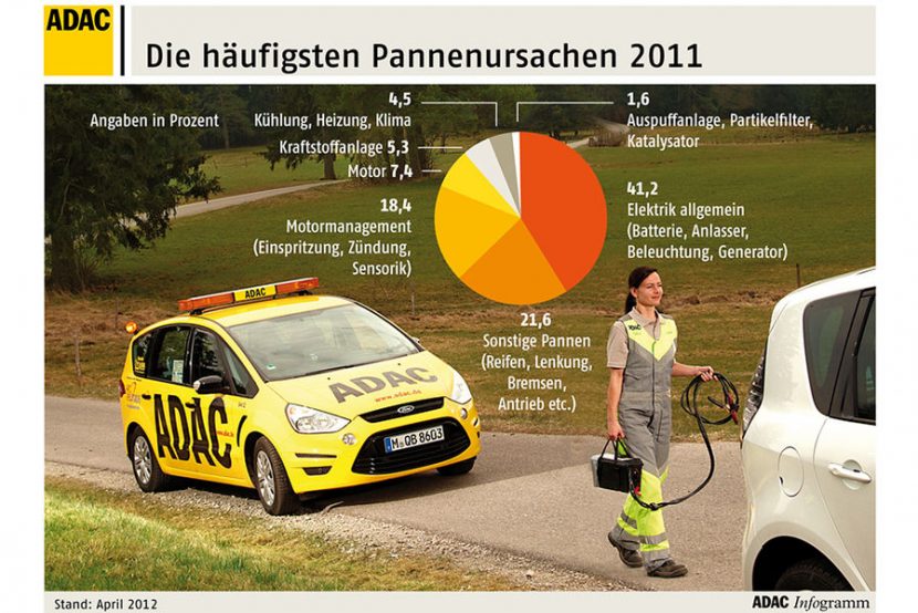 Oorzaken pechgevallen 2011 ADAC Oorzaken pechgevallen 2011 ADAC