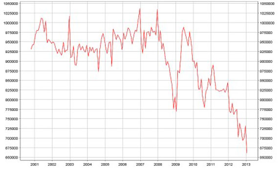 Daling autoverkoop in Nederland en België in 2012