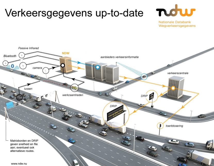 NDW verkeersgegevens