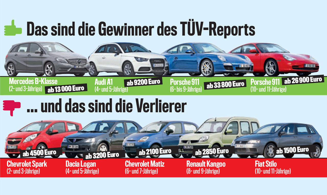 Deze auto’s hebben de minste mankementen (2015/2016)