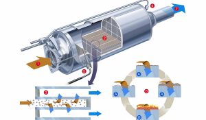 Hoe werkt een roetfilter (DPF)?