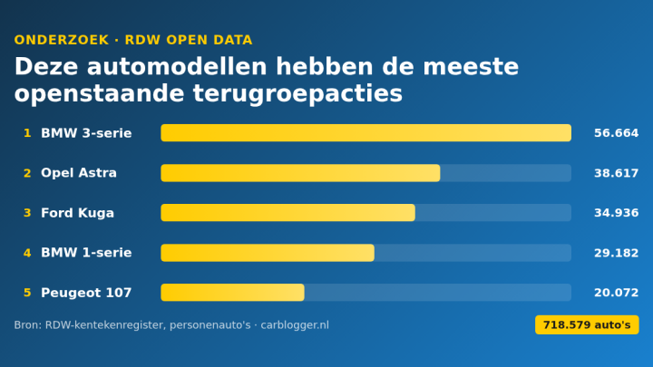 Deze automodellen hebben de meeste openstaande terugroepacties